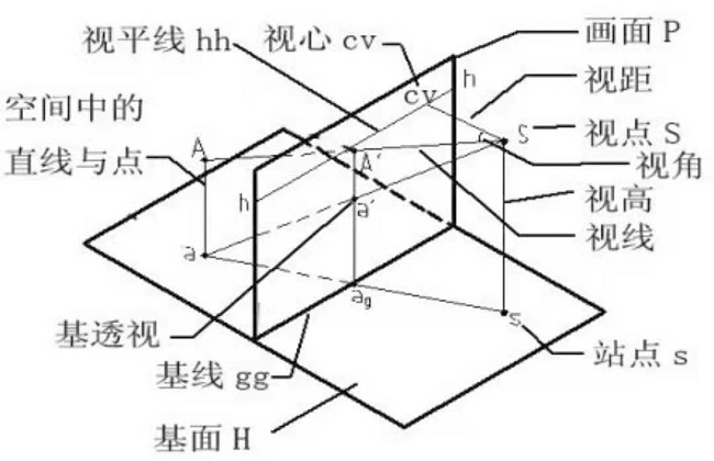 工業(yè)設(shè)計透視圖專業(yè)術(shù)語立體圖示